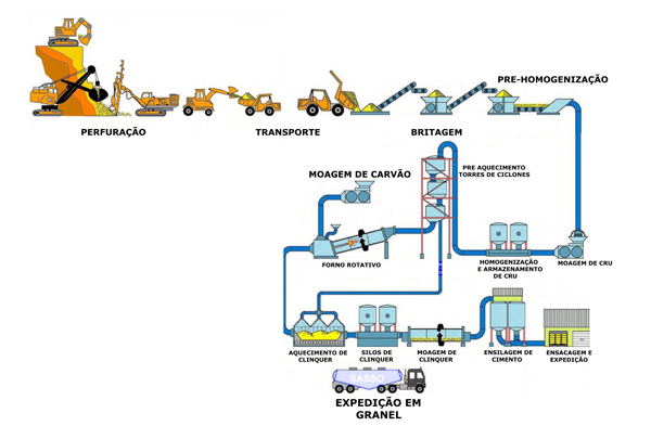 Processo Cimento